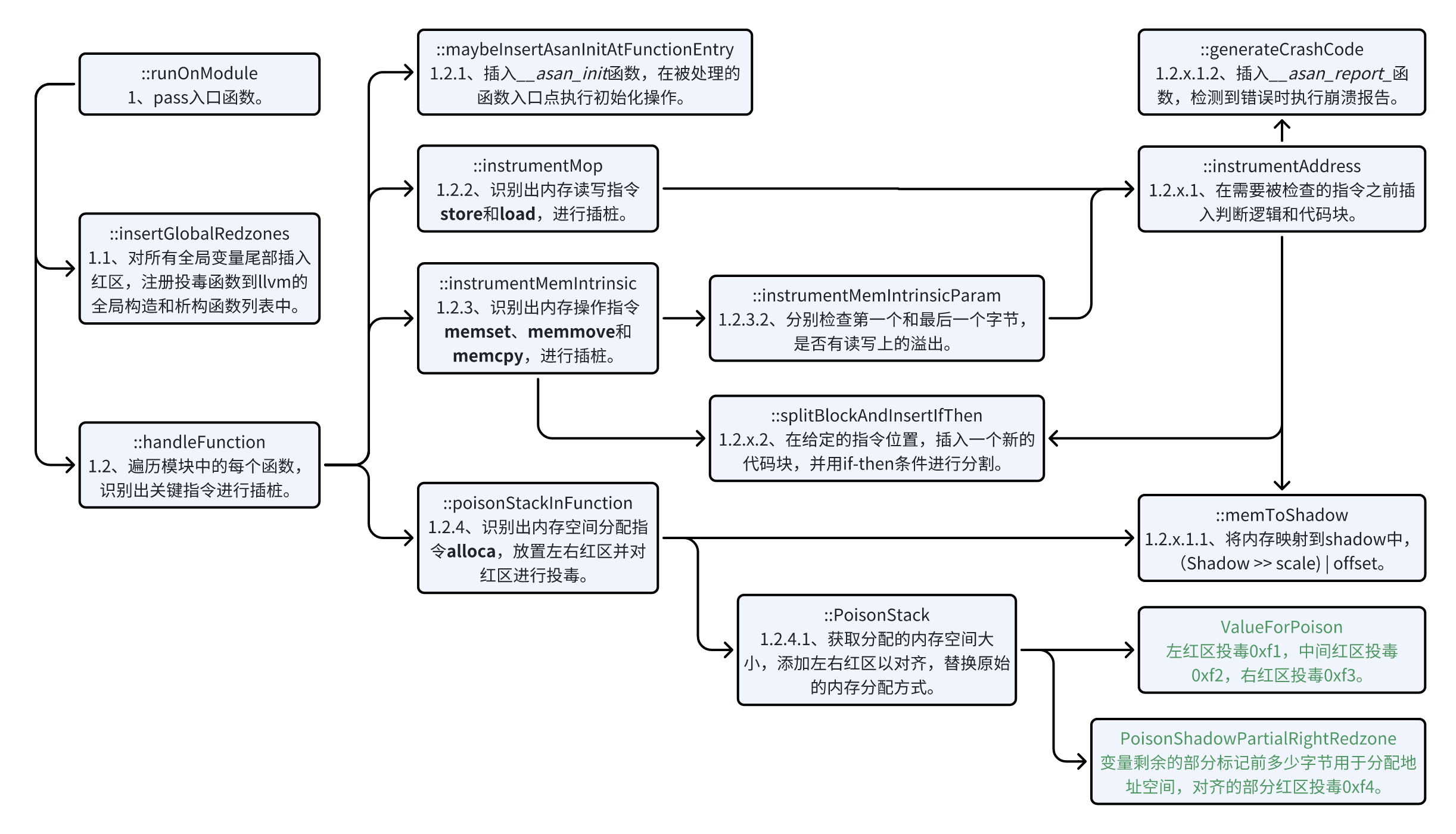 图2 AddressSanitizer.cpp关键函数调用关系图