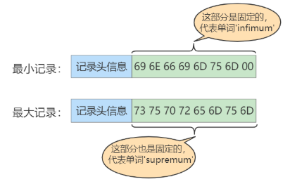 最大记录与最小记录的结构