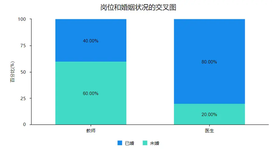 差异性分析汇总