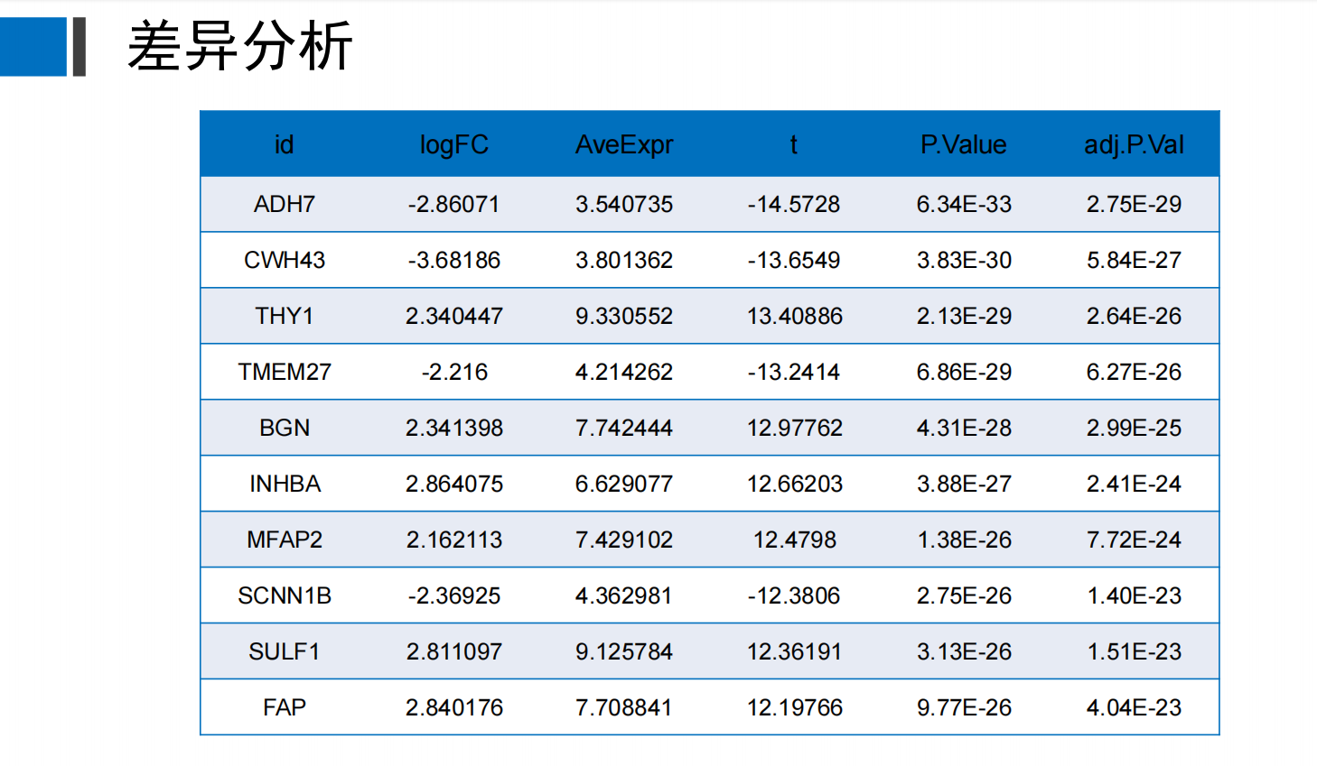 生信&数据挖掘——人工神经网络篇(3)差异分析_rownames(rt)=rt[,1] exp=rt[,2:ncol(rt)]-CSDN博客