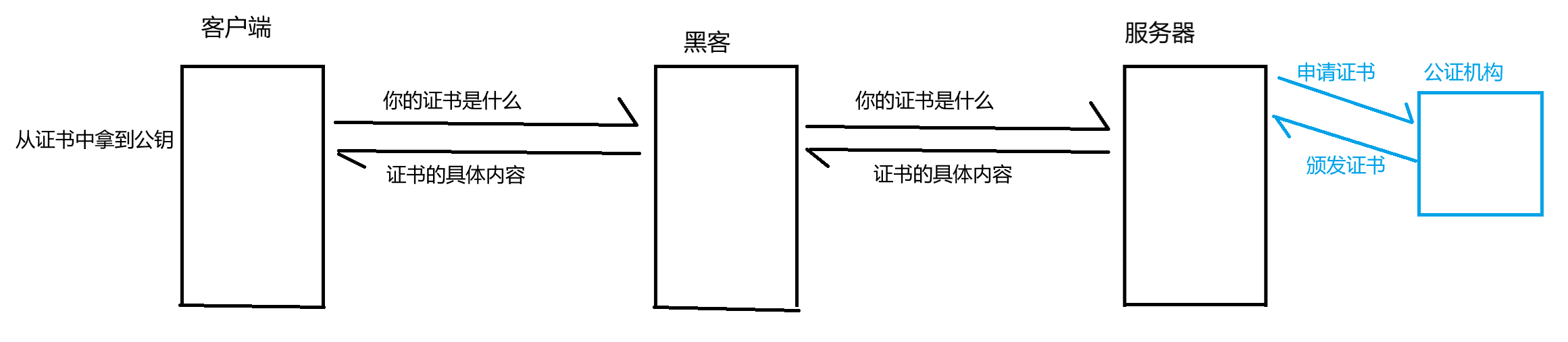 【HTTPS】中间人攻击和证书的验证