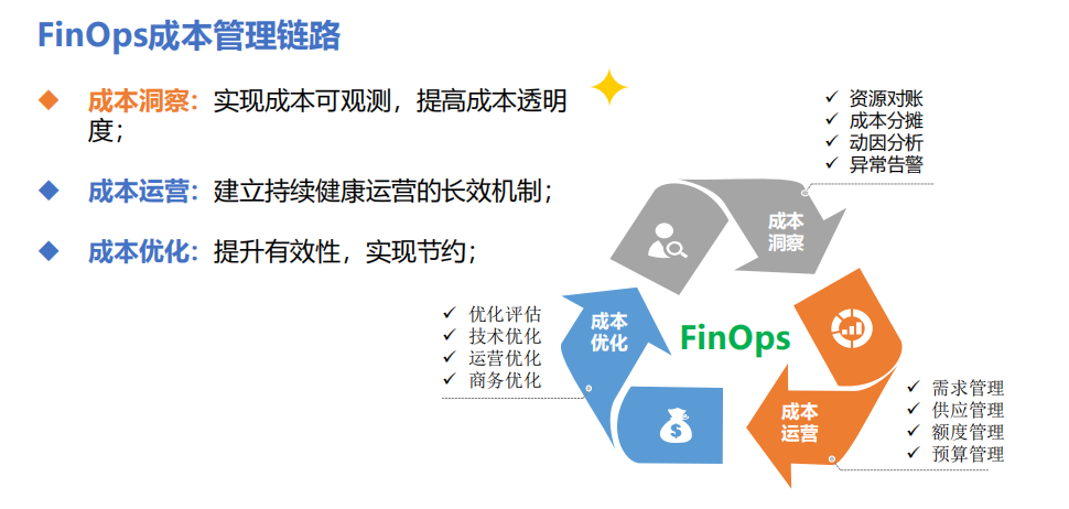 直播回顾 | 深度剖析：趣丸科技FinOps成本洞察的探索与实践！_什么是finops 的成本洞察-CSDN博客