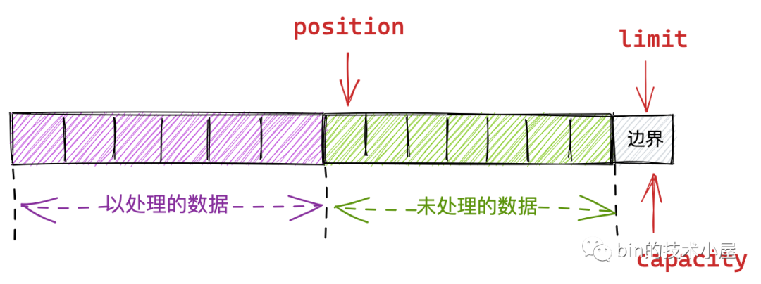 2c999873cc5cae65e20b05f7d030f2d1 - 一步一图带你深入剖析 JDK NIO ByteBuffer 在不同字节序下的设计与实现