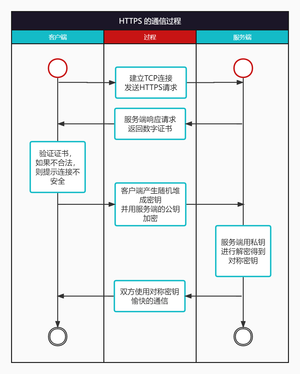 一文搞懂│http 和 https 的通信过程及区别