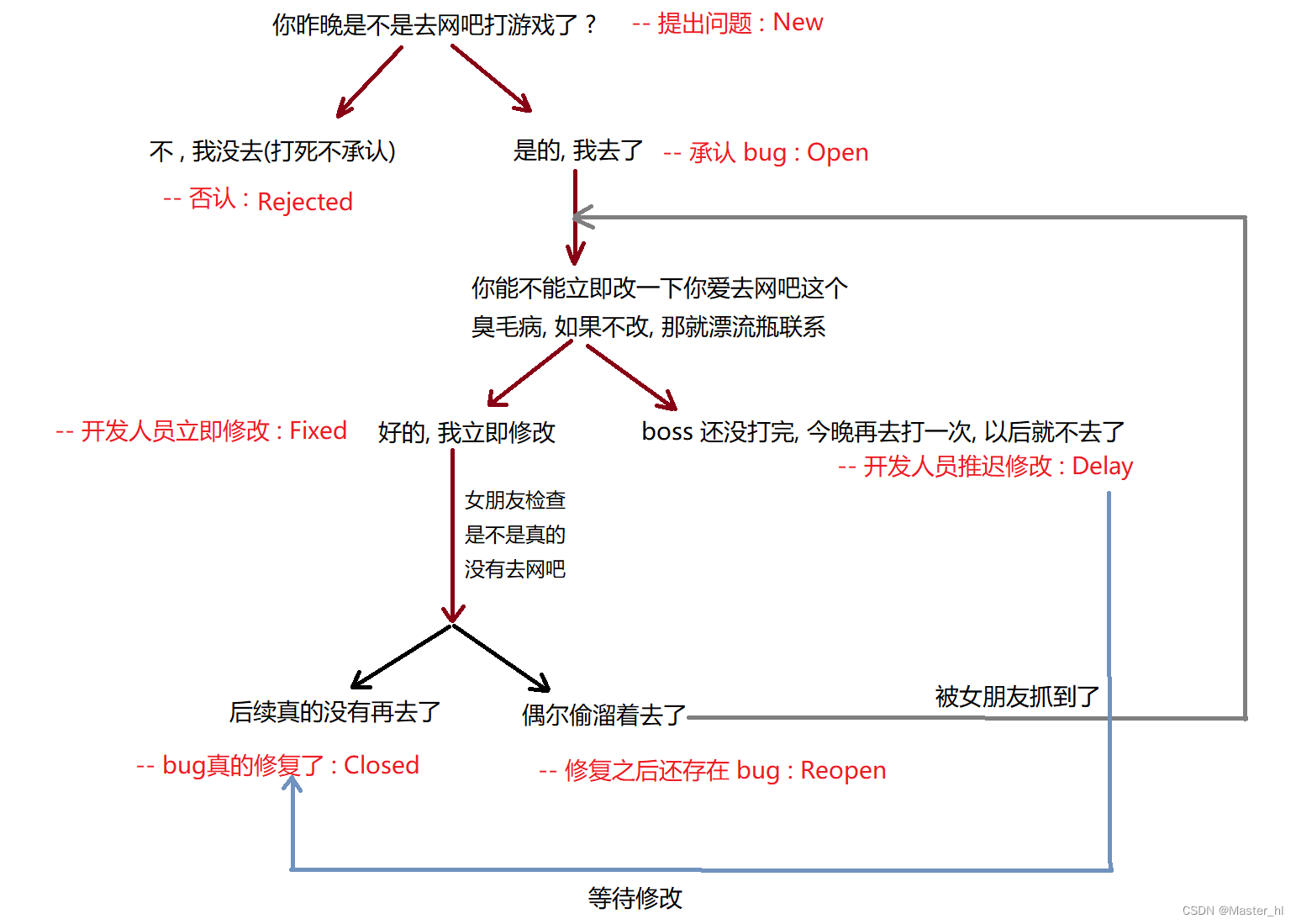 软件测试 - bug 相关常见面试题