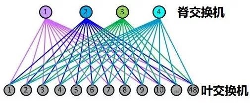网络层级介绍到数据中心网络