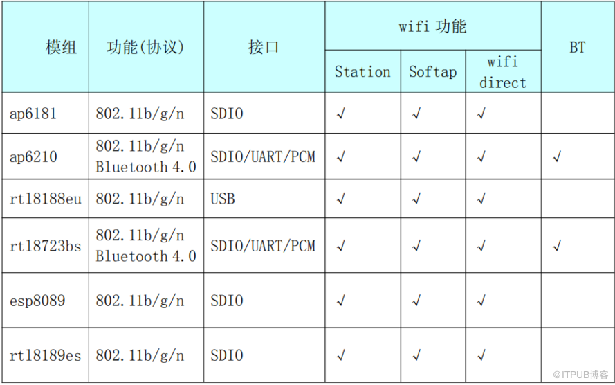 android+wifi驱动移植,全志R16 android4平台移植wifi资料下载
