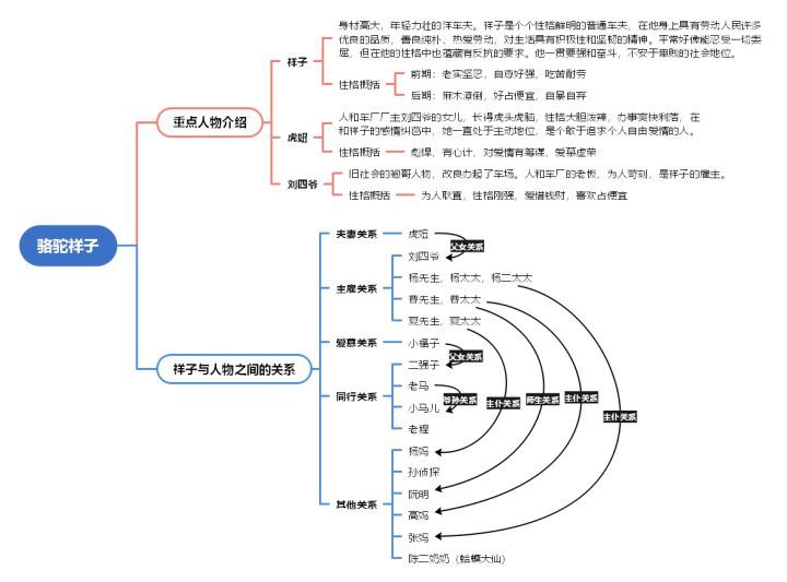 刘四爷人物思维导图图片