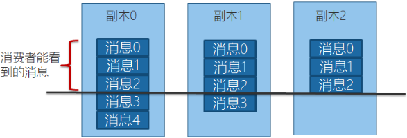 Kafka 集群与可靠性