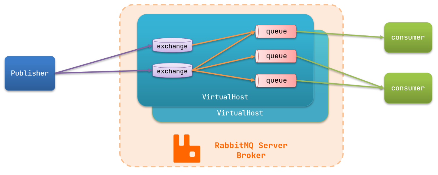 <span style='color:red;'>快速</span>上手<span style='color:red;'>RabbitMQ</span>