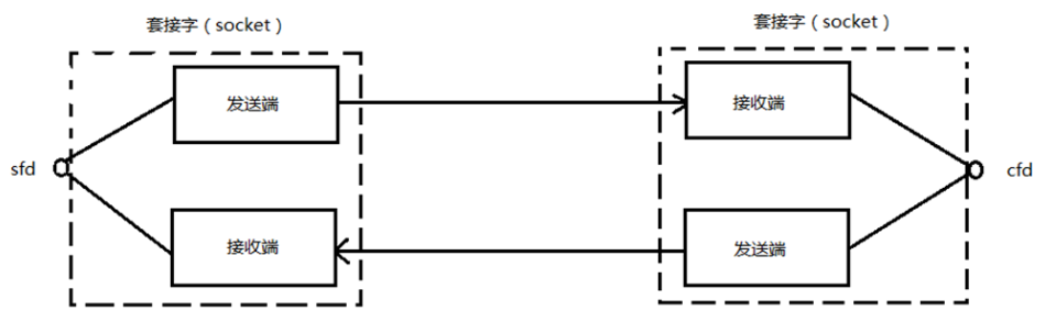 socket编程