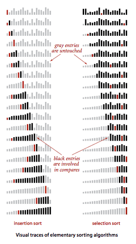 Visualization of selection sort and insertion sort