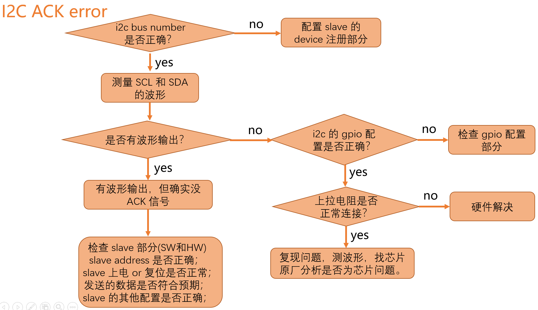 I2C 子系统（四）：I2C debug_i2c_err_no_ack-CSDN博客