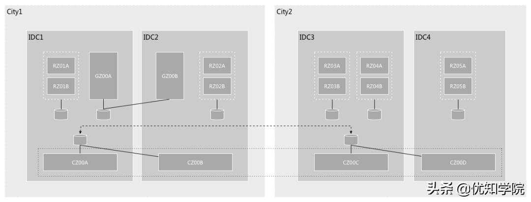 阿里双11技术详解：容量规划+LDC+弹性架构+大促中控等