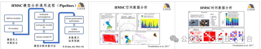 HMSC联合物种分布模型在群落生态学中的贝叶斯统计分析应用