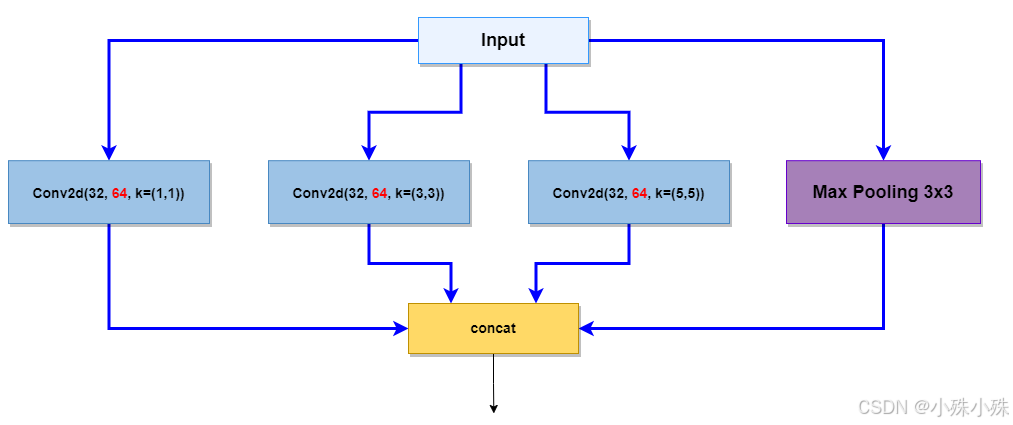 【论文笔记】独属于CV的注意力机制CBAM-Convolutional Block Attention Module_计算机视觉