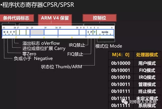 嵌入式cmp指令的判断标志位_刘帅嵌入式系统-当前程序状态寄存器(cpsr)