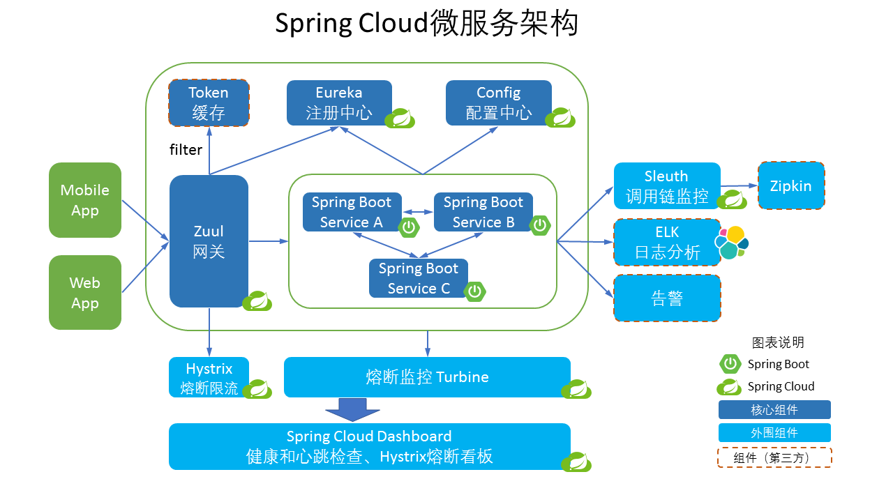 Spring Eureka. Spring hystrix,. Spring cloud. Spring cloud Architecture.