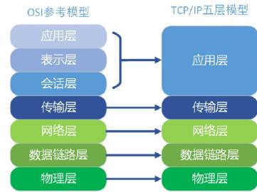 TCP/IP与OSI区别图