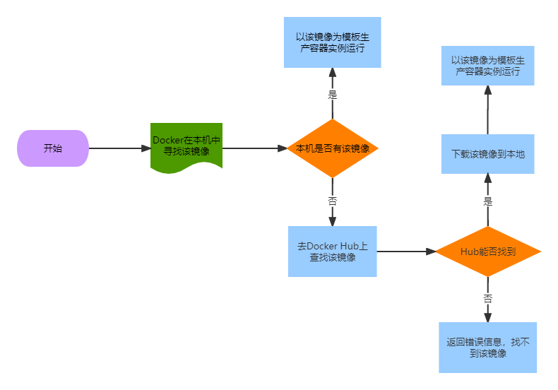 Docker基础学习（5.Docker镜像命令）