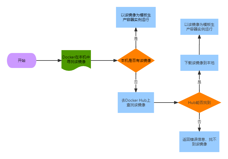 Docker基础学习（<span style='color:red;'>5</span>.Docker<span style='color:red;'>镜像</span>命令）