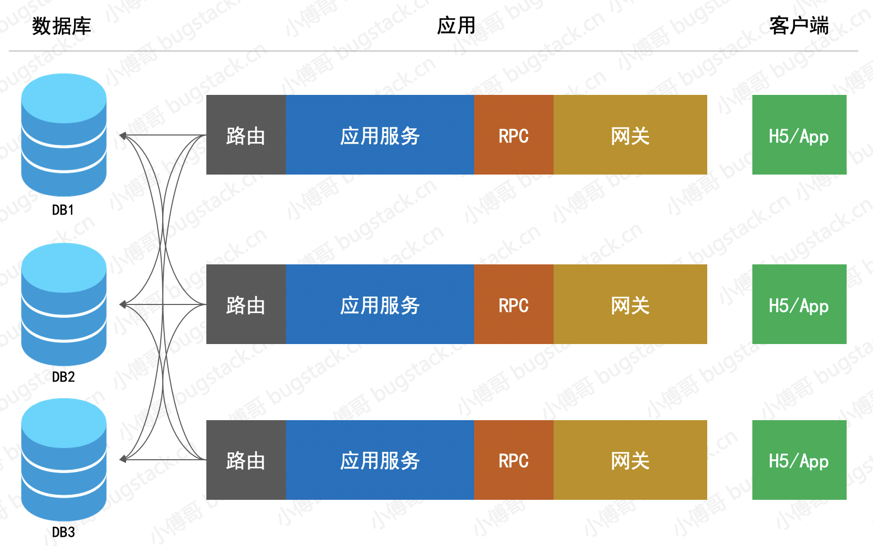 图 14-1 分布式简化的应用部署