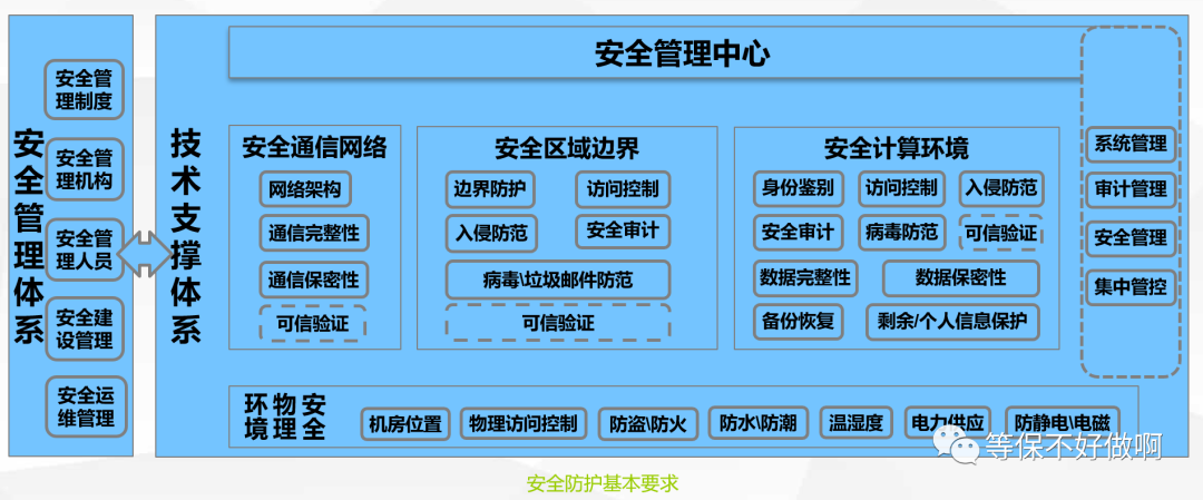 网络安全等级保护3.0基本要求+测评要求+定级指南.zip