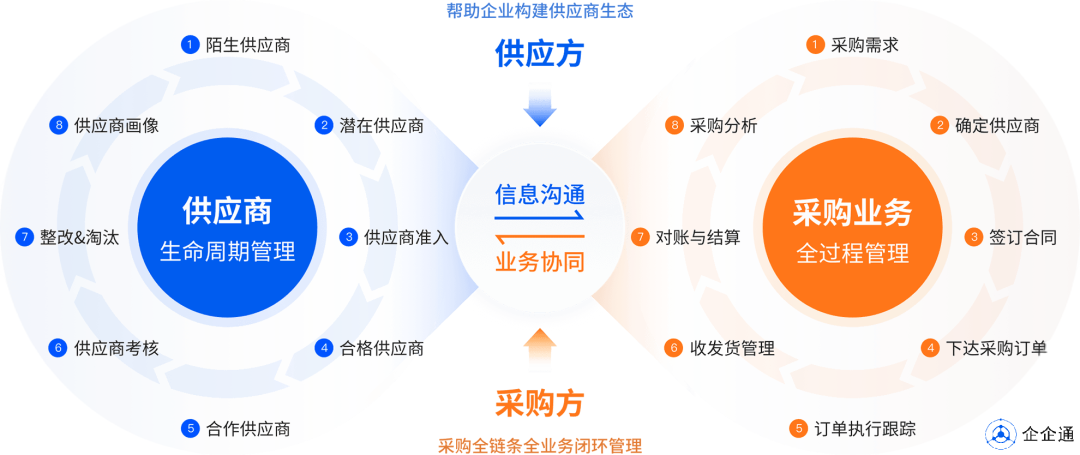 民族运动饮料之父『健力宝』×企企通正式启动SRM项目，打造饮料行业采购数字化应用标杆