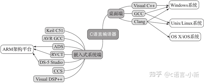 C语言编译器(C语言编程软件)