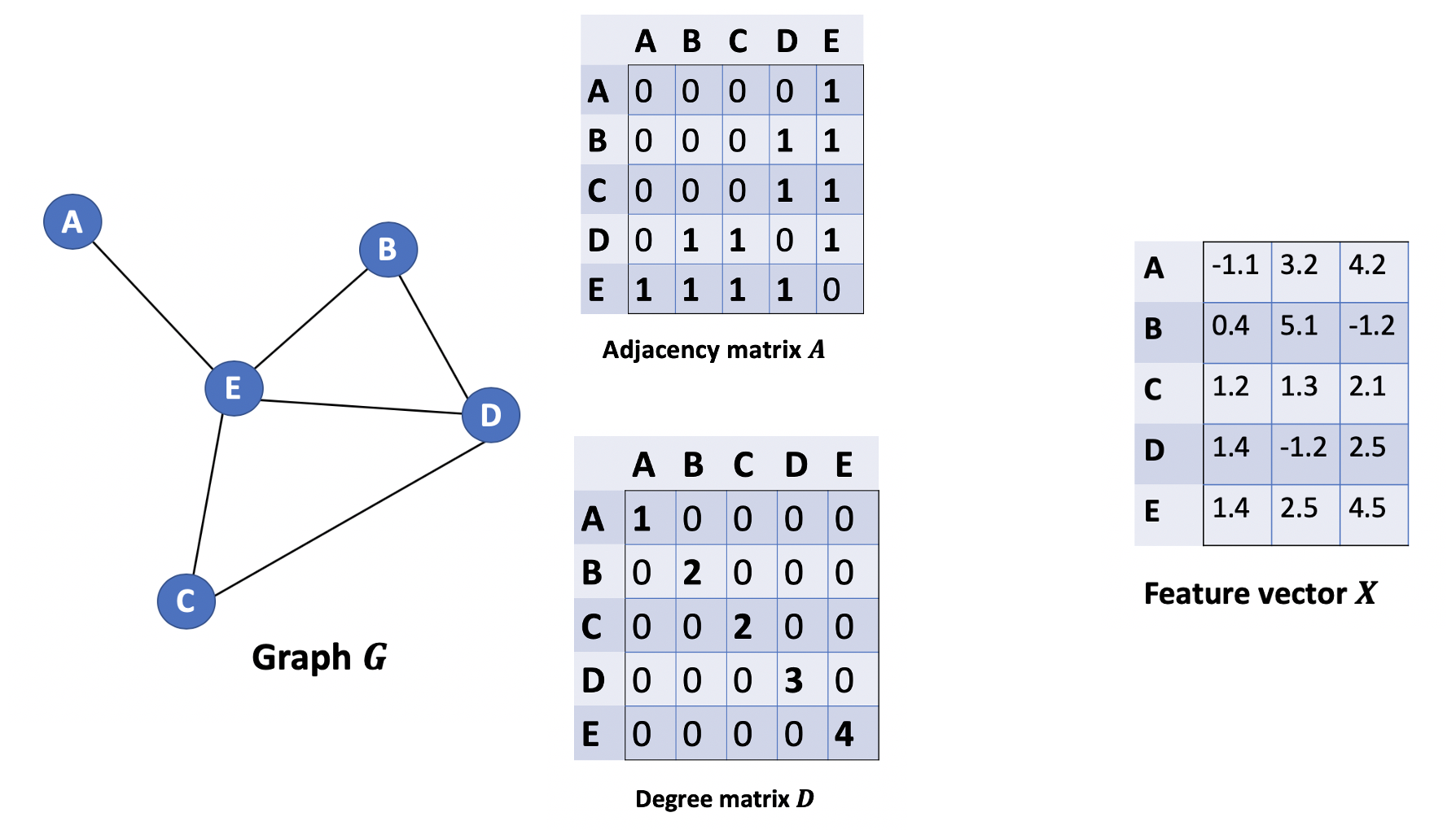 Detailed introduction to GCN graph convolution network