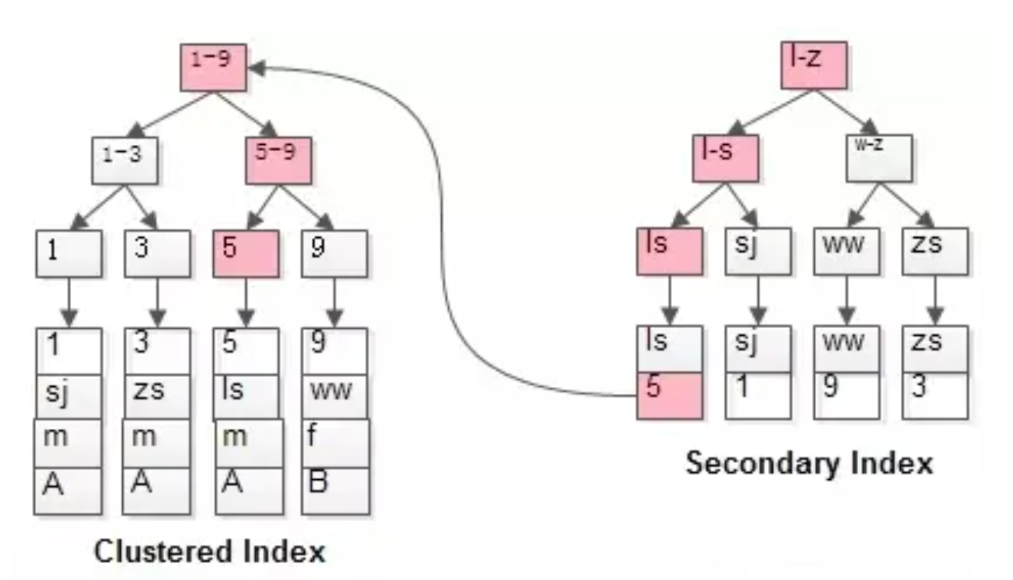 什么是 MySQL 回表？