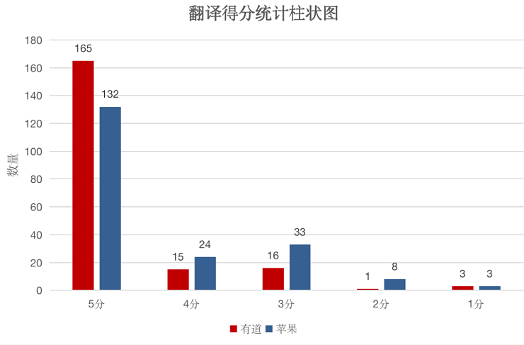 iOS15上线图片翻译功能，能取代专业翻译软件吗？