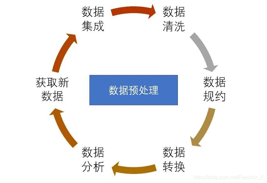 数据预处理流程