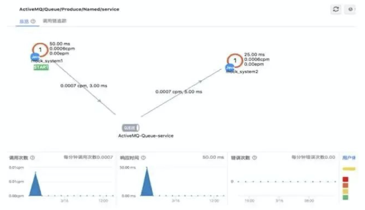 性能测试：系统架构性能优化