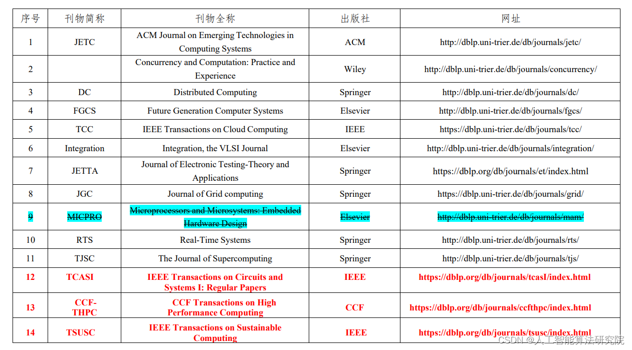 投稿指南【NO.8】计算机学会CCF推荐期刊和会议分享（计算机体系结构/并行与分布计算/存储系统）