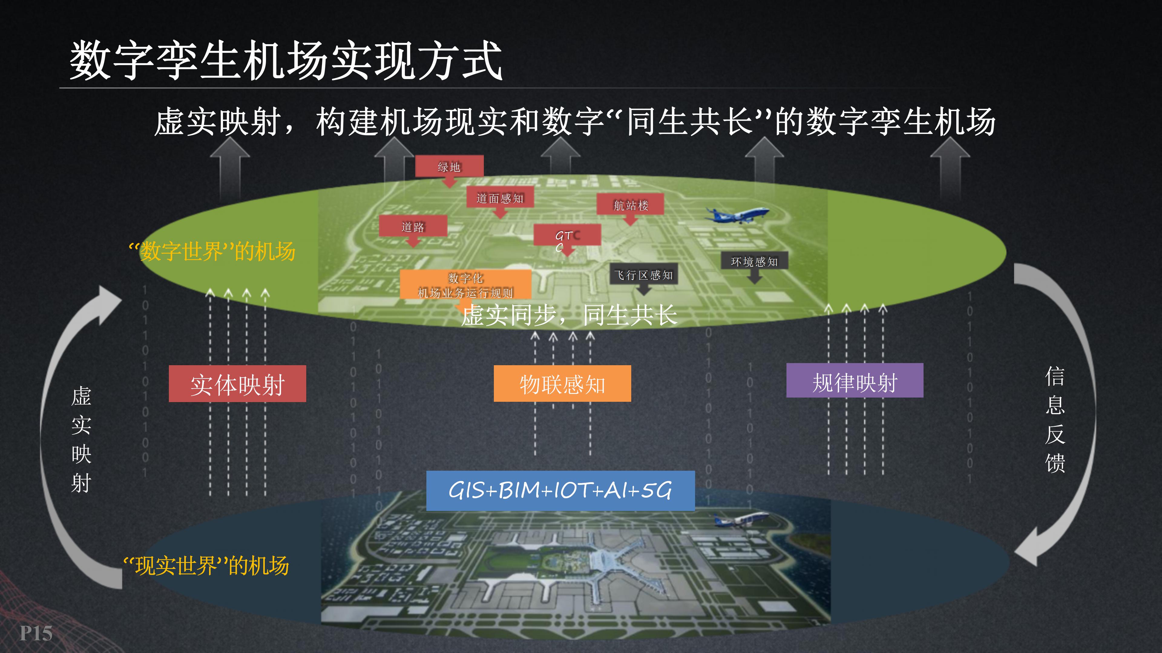 基于数字孪生智慧机场建设方案（53页PPT）_数据_14