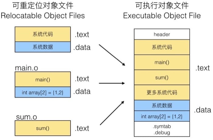 C++ 程序的内存分区