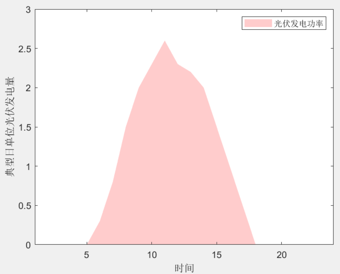 MATLAB|融合需求侧虚拟储能系统的楼宇微网优化调度¥29