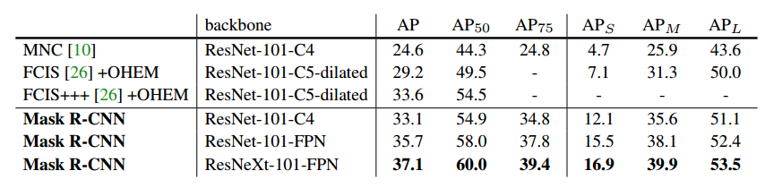 MaskRCNN_表1