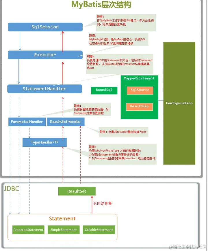 七张图解锁Mybatis整体脉络，让你轻松拿捏面试官