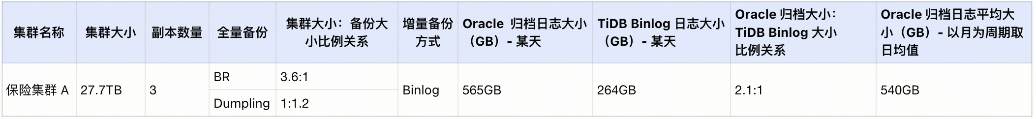 从 Oracle 到 TiDB 丨数据库资源评估指南_tikv_22