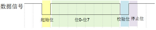 串口数据包的基本组成