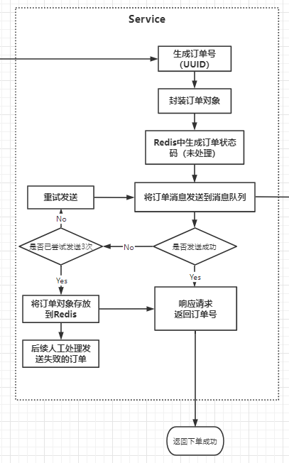 业务层流程