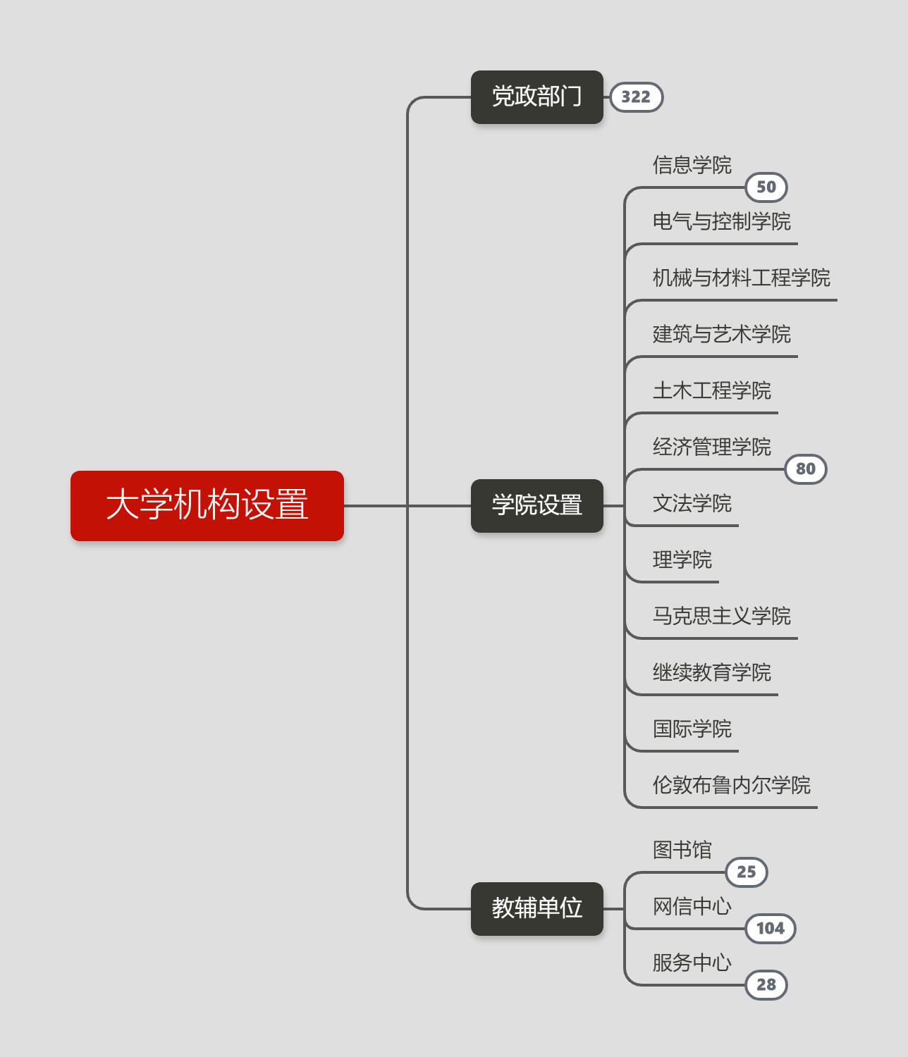 大学机构设置