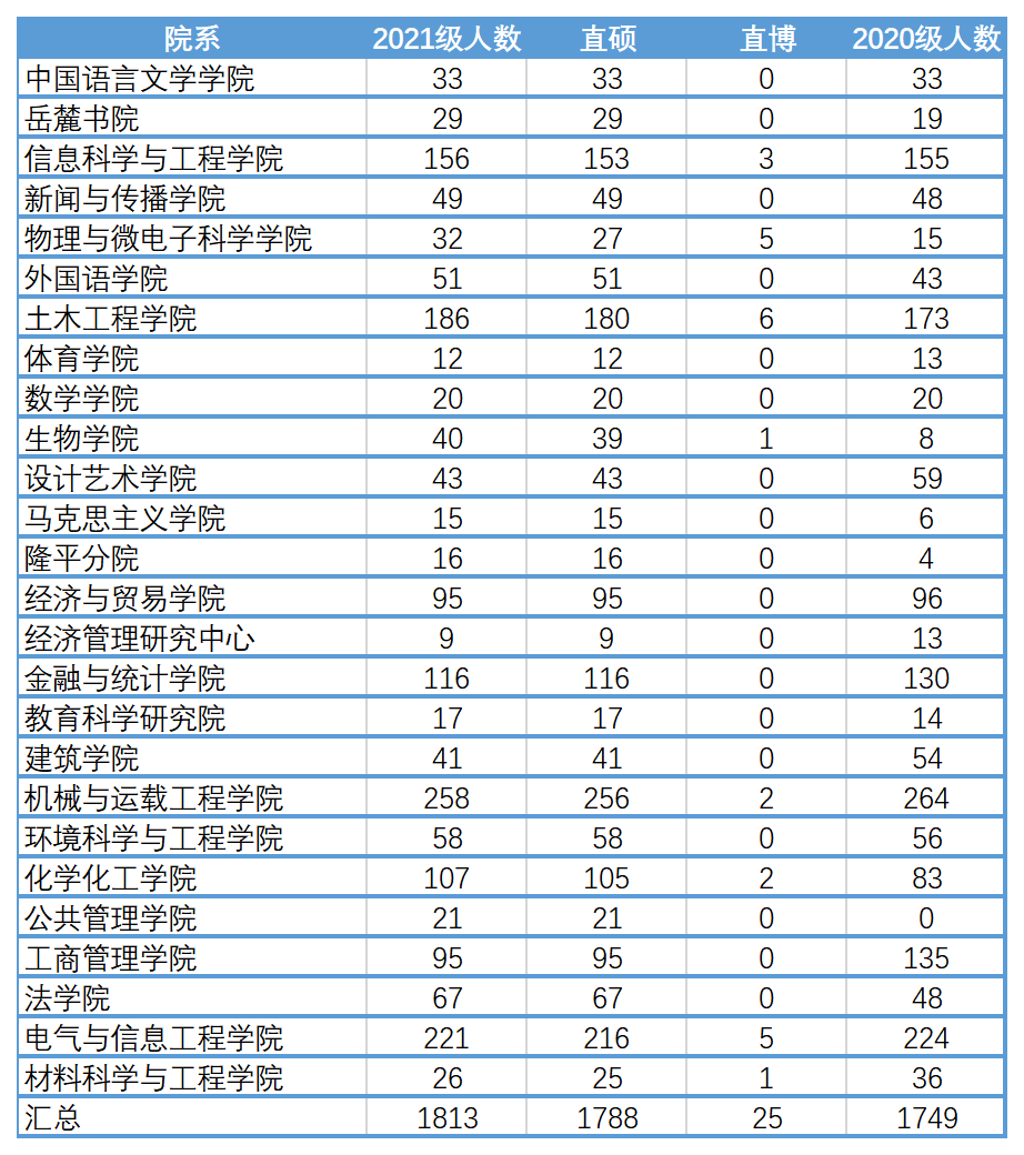 湖南大学计算机科学与技术保送名额,湖南大学保研数据大盘点