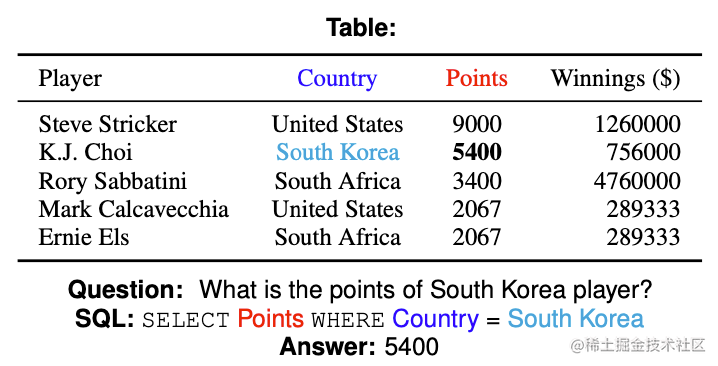 Text2SQL学习整理（四）将预训练语言模型引入WikiSQL任务