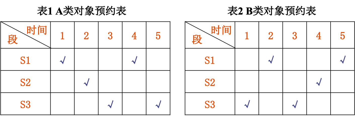 双功能流水线预约表示例