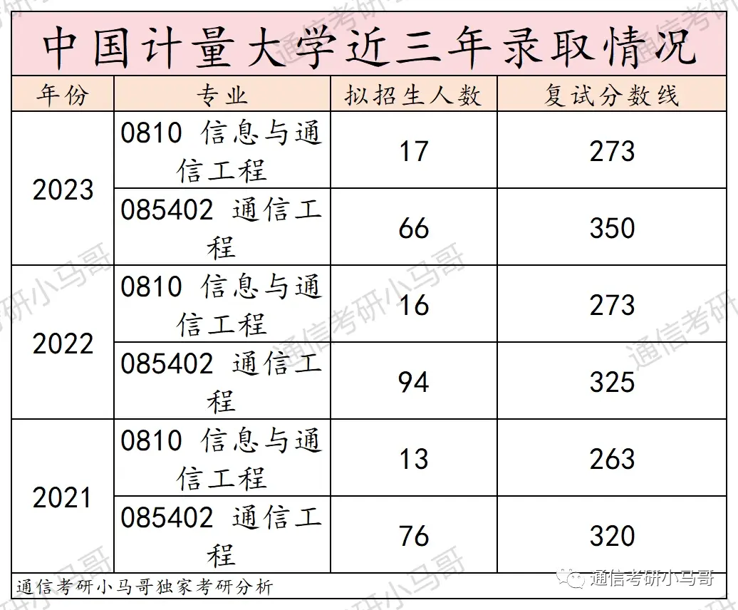 这所杭州的院校，学硕爆冷！278分以上全录！