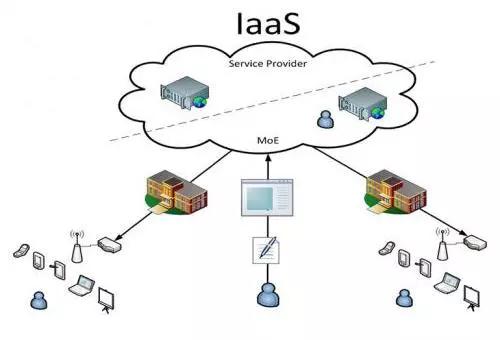saas java框架_科普：IaaS、PaaS、SaaS 三种云服务模式，你了解多少？-CSDN博客