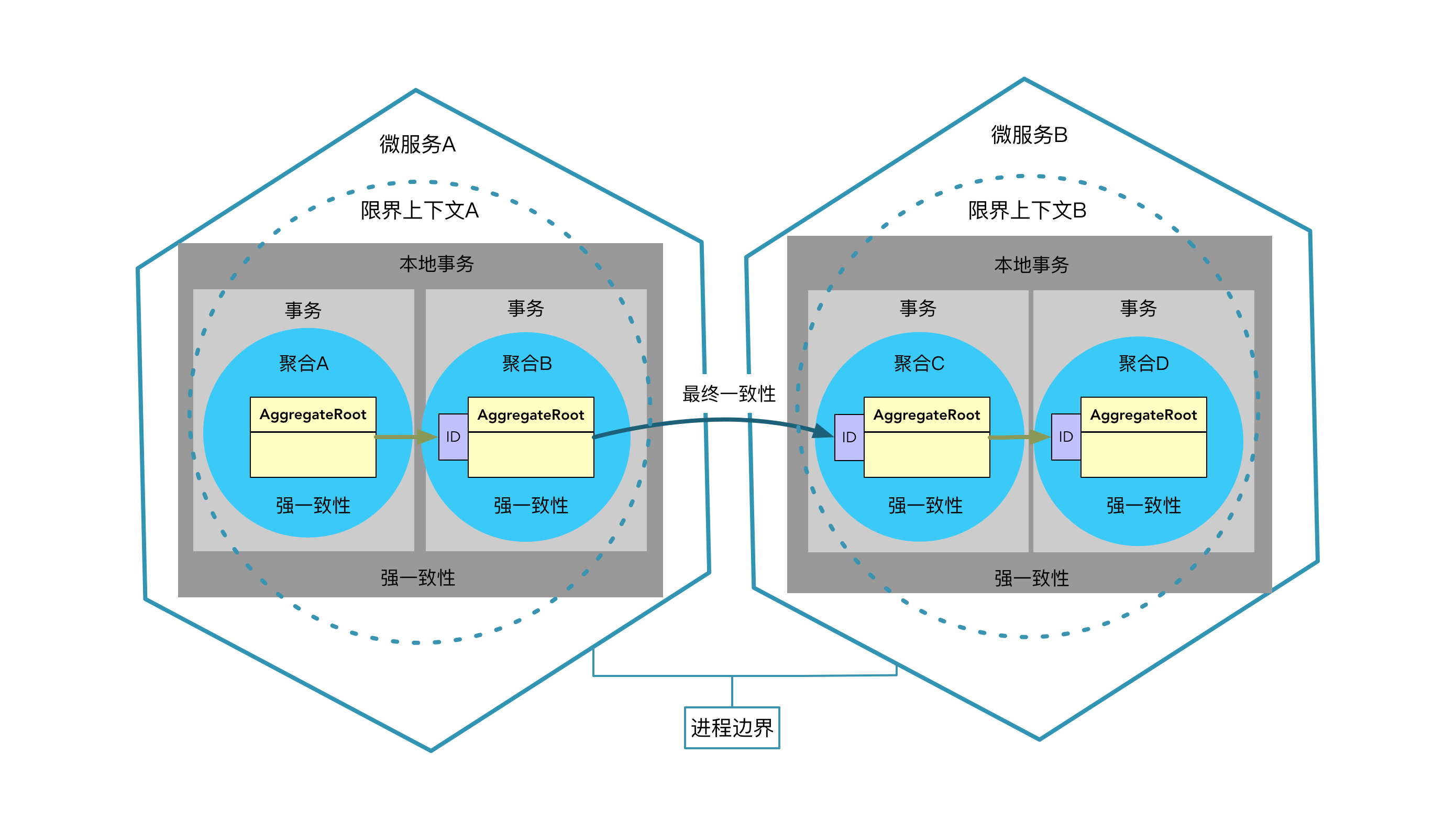 【DDD】学习笔记-领域驱动设计对持久化的影响